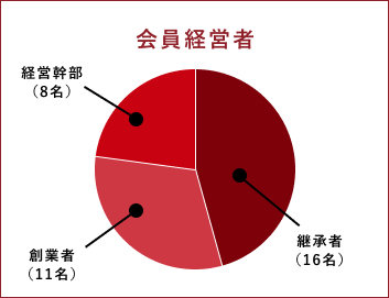 会員経営者の割合として創業者が11名、継承者が16名、経営幹部が8名になります。